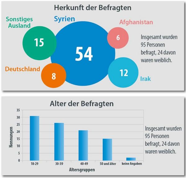 Zwei Diagramme. Das erste zeigt die Herkunft der Befragten und das andere zeigt die Altersgruppen der Befragten